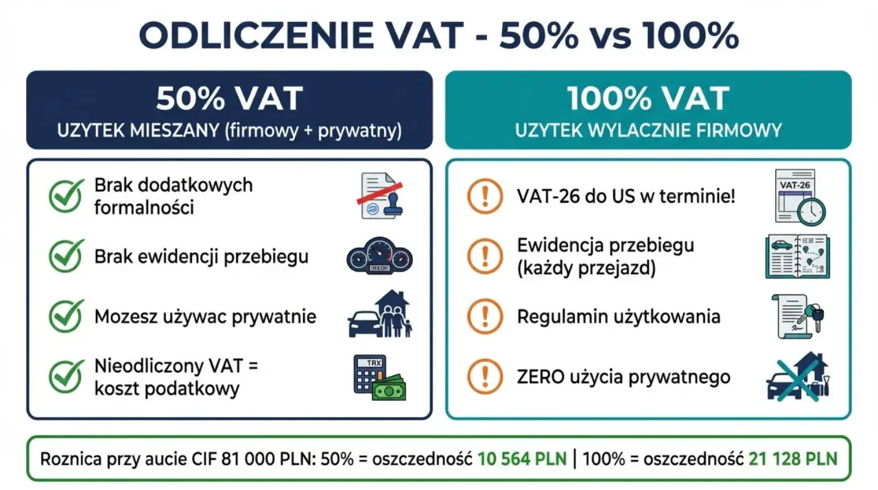 Zakup samochodu powyżej 150 tys a VAT: 50% VAT (mieszany użytek) vs 100% VAT (firmowy). Porównanie zasad i oszczędności.