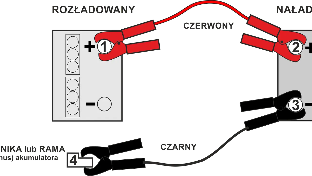 Schemat podłączania kabli rozruchowych do diesla: czerwony do plusa rozładowanego akumulatora (1), potem do plusa naładowanego (2), czarny do minusa naładowanego (3) i do masy pojazdu (4).