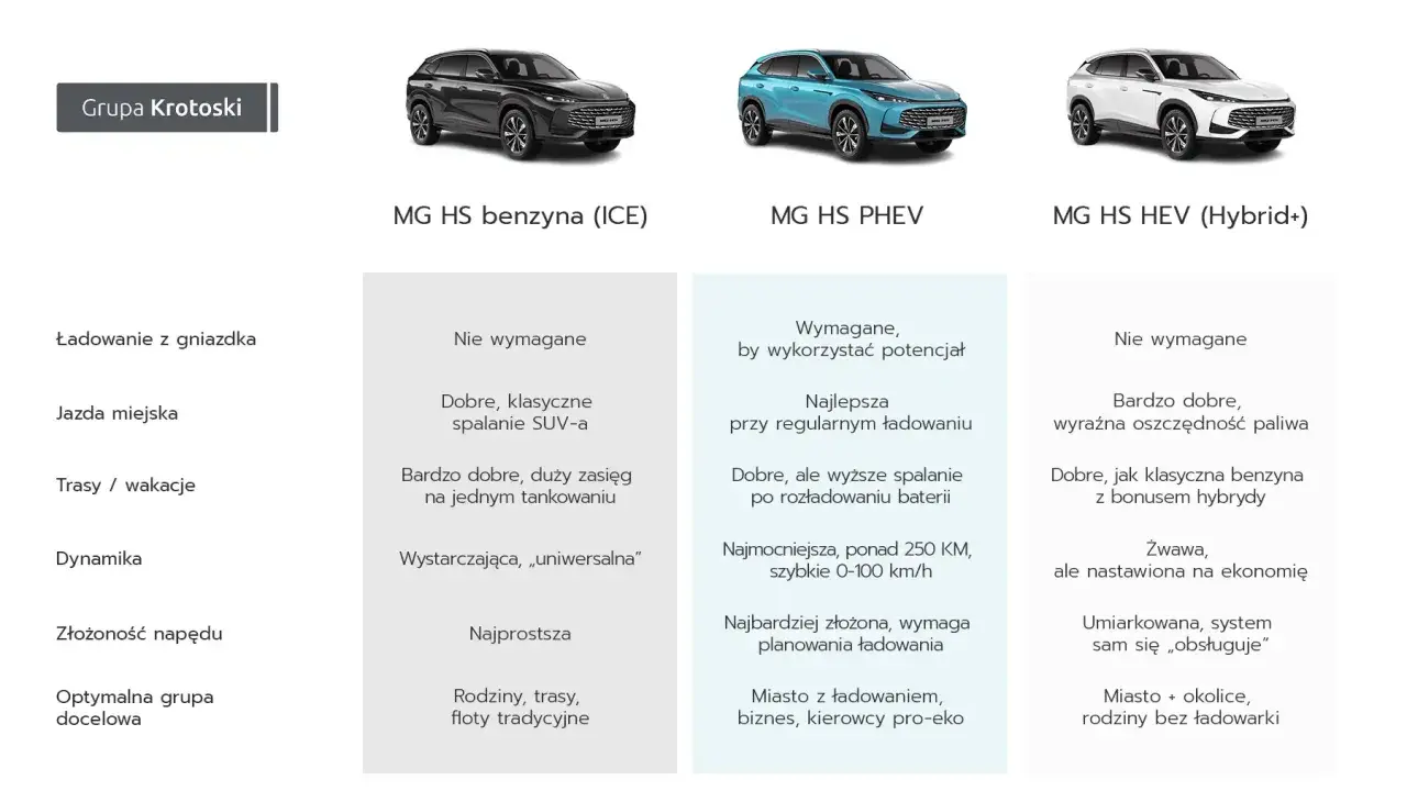 Porównanie MG HS benzyna, PHEV i HEV. Dane techniczne dla różnych zastosowań.