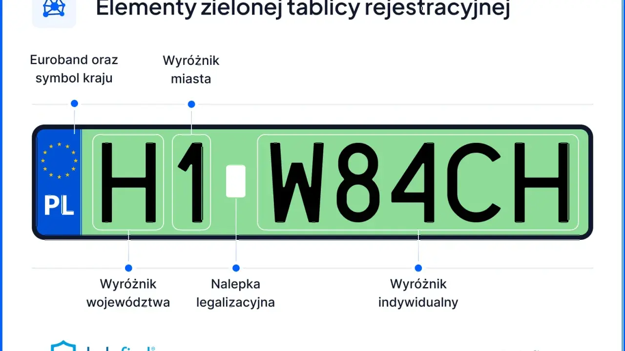 Zielone tablice rejestracyjne: Euroband, PL, wyróżnik miasta, województwa, nalepka legalizacyjna i indywidualny.