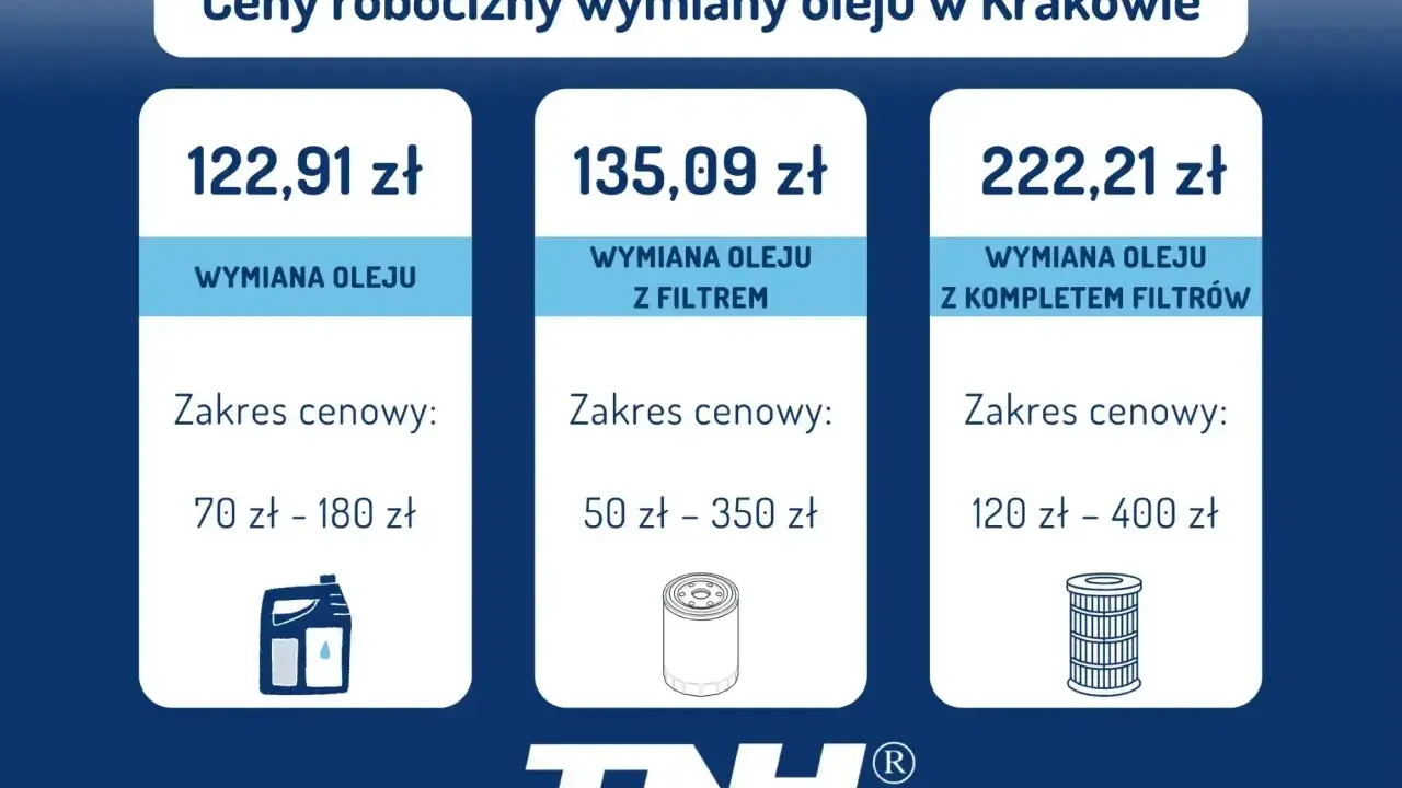 Cennik wymiany oleju w Krakowie: sama wymiana od 70 zł, z filtrem od 50 zł, z kompletem filtrów od 120 zł.