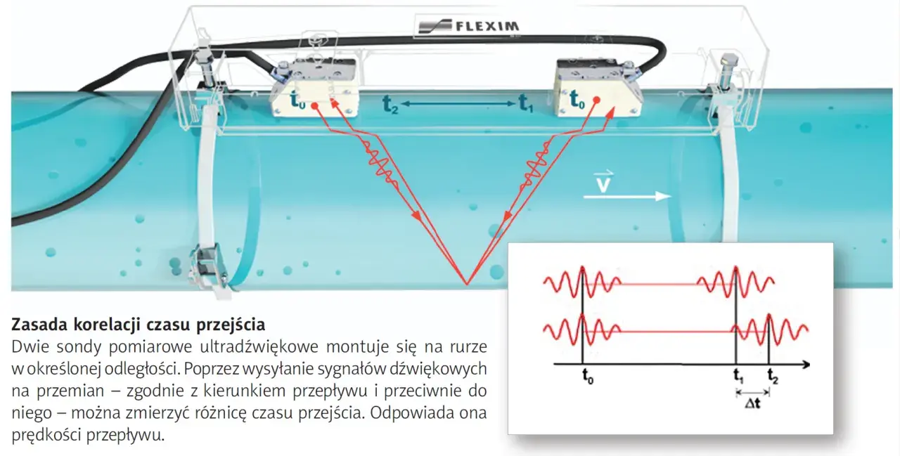 Przepływomierz ultradźwiękowy mierzy prędkość płynu, analizując czas przejścia sygnałów między sondami. Jak sprawdzić jego działanie? Schemat pokazuje zasadę.