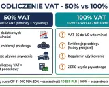 Zakup samochodu powyżej 150 tys a VAT: 50% VAT (mieszany użytek) vs 100% VAT (firmowy). Porównanie zasad i oszczędności.