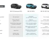 Porównanie MG HS benzyna, PHEV i HEV. Dane techniczne dla różnych zastosowań.