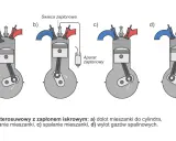 Cykl pracy silnika: tłok w cylindrze zasysa, spręża, spala mieszankę i wyrzuca spaliny.