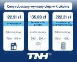 Cennik wymiany oleju w Krakowie: sama wymiana od 70 zł, z filtrem od 50 zł, z kompletem filtrów od 120 zł.
