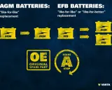 Ilustracja porównująca akumulatory AGM i EFB, z symbolami OE i Start-Stop.