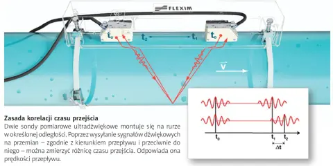 Przepływomierz ultradźwiękowy mierzy prędkość płynu, analizując czas przejścia sygnałów między sondami. Jak sprawdzić jego działanie? Schemat pokazuje zasadę.