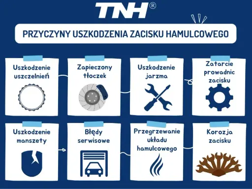 Ilustracja przedstawia przyczyny uszkodzenia zacisku hamulcowego: uszkodzone uszczelnienia, zapieczony tłoczek, uszkodzone jarzmo, zatarcie prowadnic, uszkodzona manszeta, błędy serwisowe, przegrzewanie układu hamulcowego i korozja zacisku.