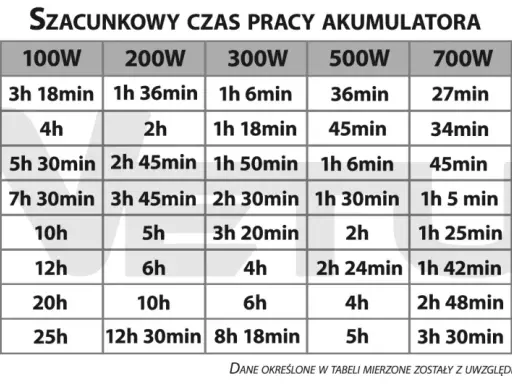 Tabela pokazuje szacunkowy czas pracy akumulatorów o różnej pojemności (Ah) przy różnych obciążeniach (W). Dobór akumulatora do pojemności silnika zależy od potrzeb.