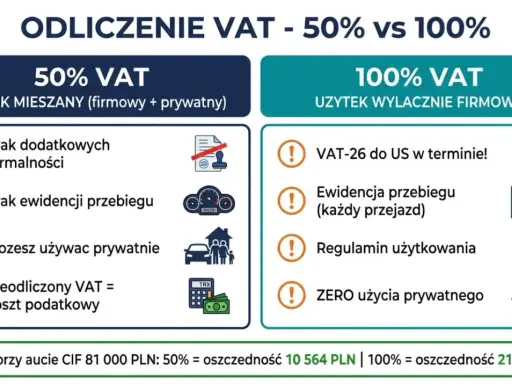 Zakup samochodu powyżej 150 tys a VAT: 50% VAT (mieszany użytek) vs 100% VAT (firmowy). Porównanie zasad i oszczędności.