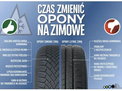 Zimowe opony zapewniają krótszą drogę hamowania i lepszą przyczepność. Jazda na letnich oponach w zimie to ryzyko poślizgu i dłuższy dystans hamowania.