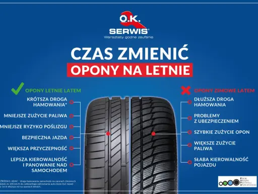 Kiedy zmiana opon na letnie? Porównanie opon letnich i zimowych latem: krótsza droga hamowania, mniejsze zużycie paliwa, lepsza przyczepność i kierowalność z oponami letnimi.