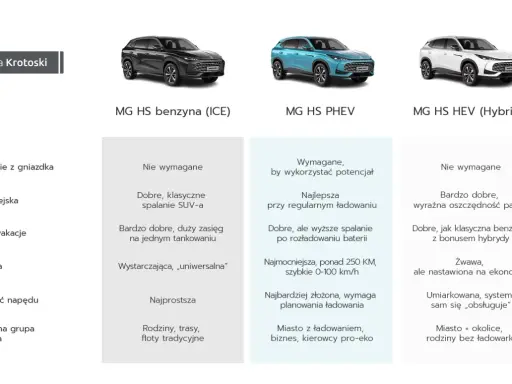 Porównanie MG HS benzyna, PHEV i HEV. Dane techniczne dla różnych zastosowań.