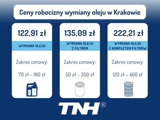 Cennik wymiany oleju w Krakowie: sama wymiana od 70 zł, z filtrem od 50 zł, z kompletem filtrów od 120 zł.