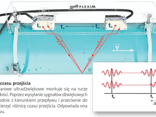 Przepływomierz ultradźwiękowy mierzy prędkość płynu, analizując czas przejścia sygnałów między sondami. Jak sprawdzić jego działanie? Schemat pokazuje zasadę.