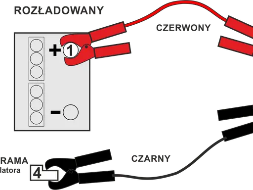 Schemat podłączania kabli do ładowania akumulatora: czerwony do plusa rozładowanego (1) i naładowanego (2), czarny do masy (4) lub minusa naładowanego (3).
