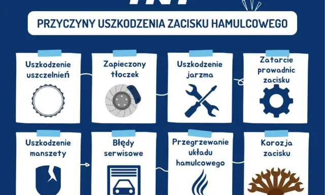 Ilustracja przedstawia przyczyny uszkodzenia zacisku hamulcowego: uszkodzone uszczelnienia, zapieczony tłoczek, uszkodzone jarzmo, zatarcie prowadnic, uszkodzona manszeta, błędy serwisowe, przegrzewanie układu hamulcowego i korozja zacisku.
