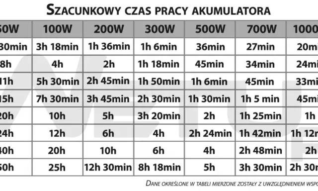 Tabela pokazuje szacunkowy czas pracy akumulatorów o różnej pojemności (Ah) przy różnych obciążeniach (W). Dobór akumulatora do pojemności silnika zależy od potrzeb.