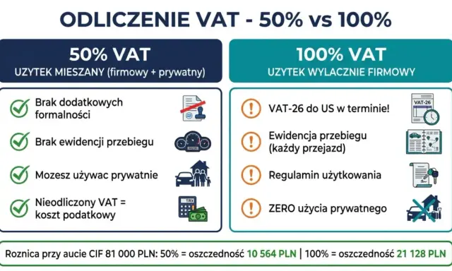 Zakup samochodu powyżej 150 tys a VAT: 50% VAT (mieszany użytek) vs 100% VAT (firmowy). Porównanie zasad i oszczędności.