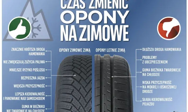 Zimowe opony zapewniają krótszą drogę hamowania i lepszą przyczepność. Jazda na letnich oponach w zimie to ryzyko poślizgu i dłuższy dystans hamowania.