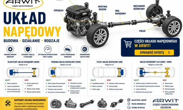 Schemat układu napędowego: silnik, skrzynia biegów, wał napędowy, mechanizm różnicowy, półosie. Omówienie budowy i rodzajów napędów.