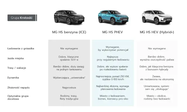 Porównanie MG HS benzyna, PHEV i HEV. Dane techniczne dla różnych zastosowań.