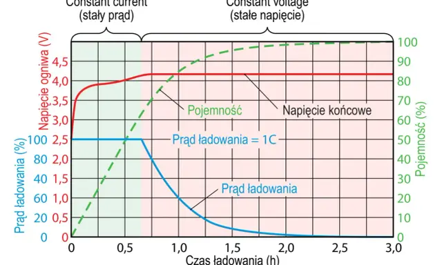 Wykres pokazuje ładowanie akumulatora: prąd stały, napięcie stałe, pojemność akumulatora samochodowego, napięcie ogniwa i czas ładowania.