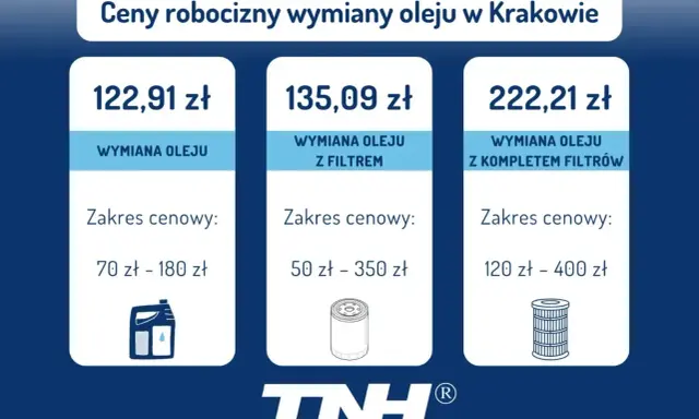 Cennik wymiany oleju w Krakowie: sama wymiana od 70 zł, z filtrem od 50 zł, z kompletem filtrów od 120 zł.