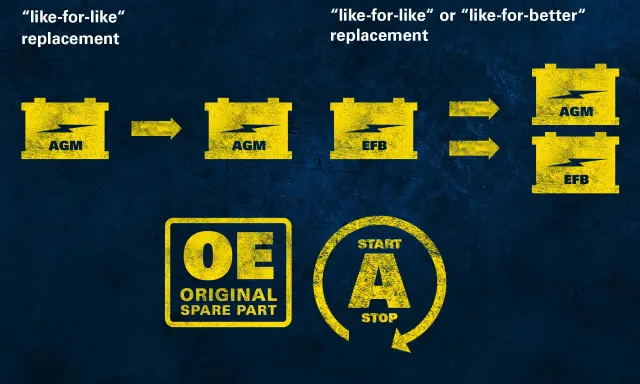 Ilustracja porównująca akumulatory AGM i EFB, z symbolami OE i Start-Stop.