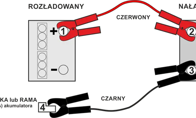 Schemat podłączania kabli do ładowania akumulatora: czerwony do plusa rozładowanego (1) i naładowanego (2), czarny do masy (4) lub minusa naładowanego (3).