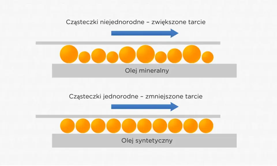Porównanie olejów: mineralny z nierównymi cząsteczkami i większym tarciem, syntetyczny z jednorodnymi cząsteczkami i mniejszym tarciem. Jaki olej do auta wybrać?