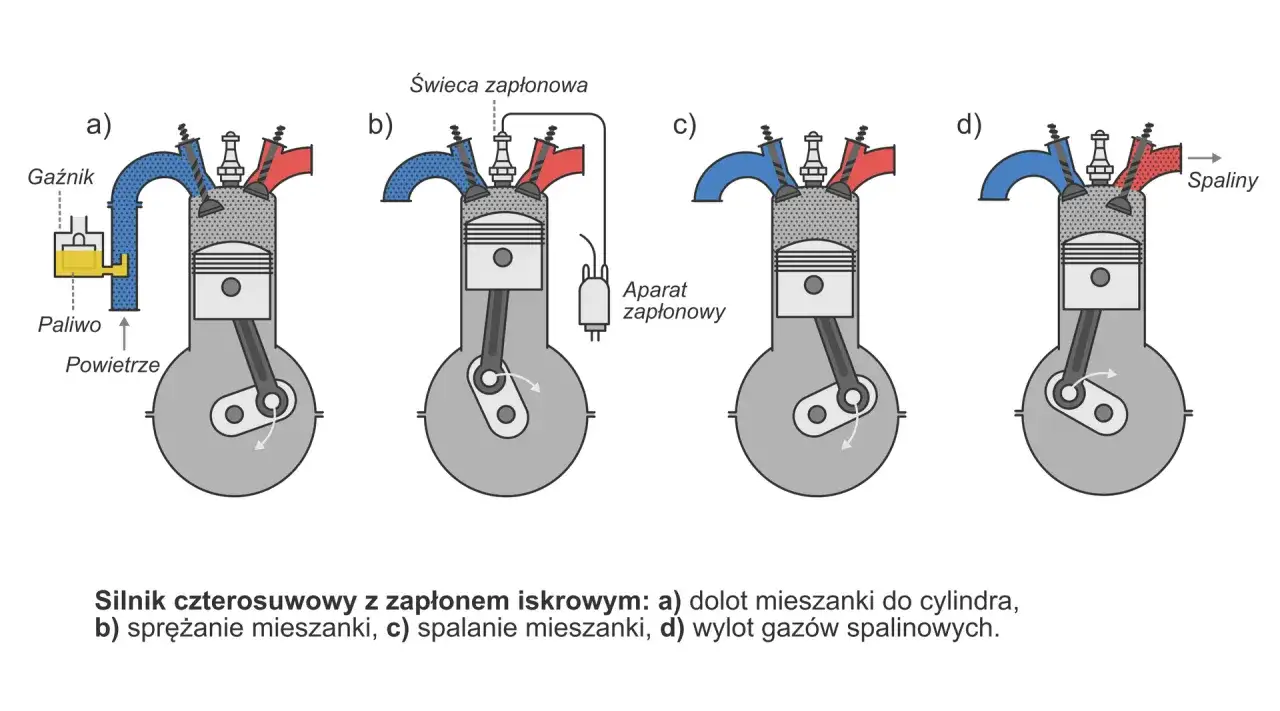 Cykl pracy silnika czterosuwowego: tłok w cylindrze zasysa mieszankę, spręża ją, zapala, a następnie usuwa spaliny.