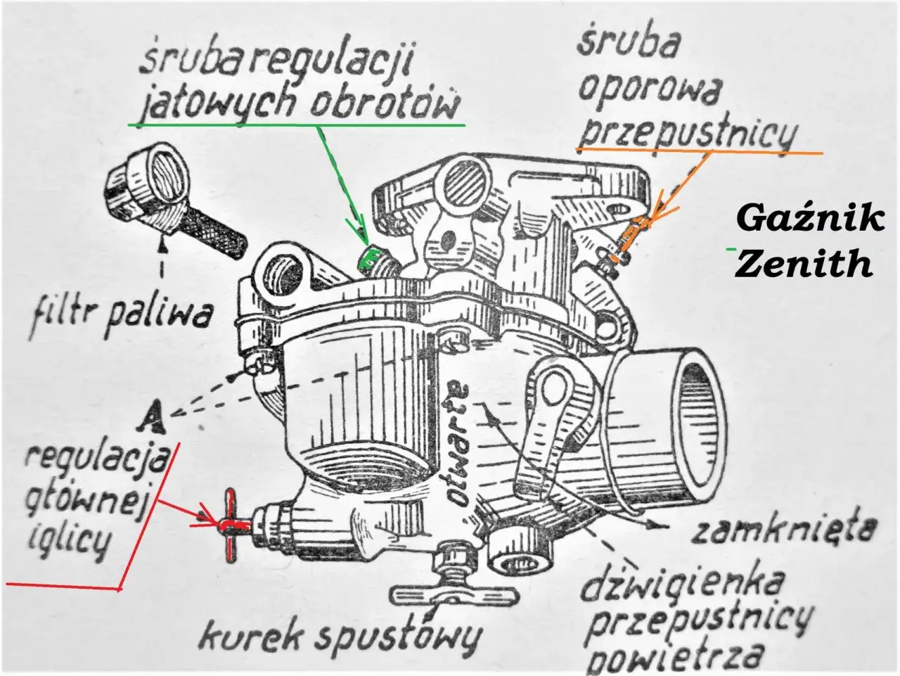 Schemat gaźnika Zenith. Pokazuje, jak działa ssanie, regulację obrot&oacute;w, iglicy i przepustnicy powietrza.