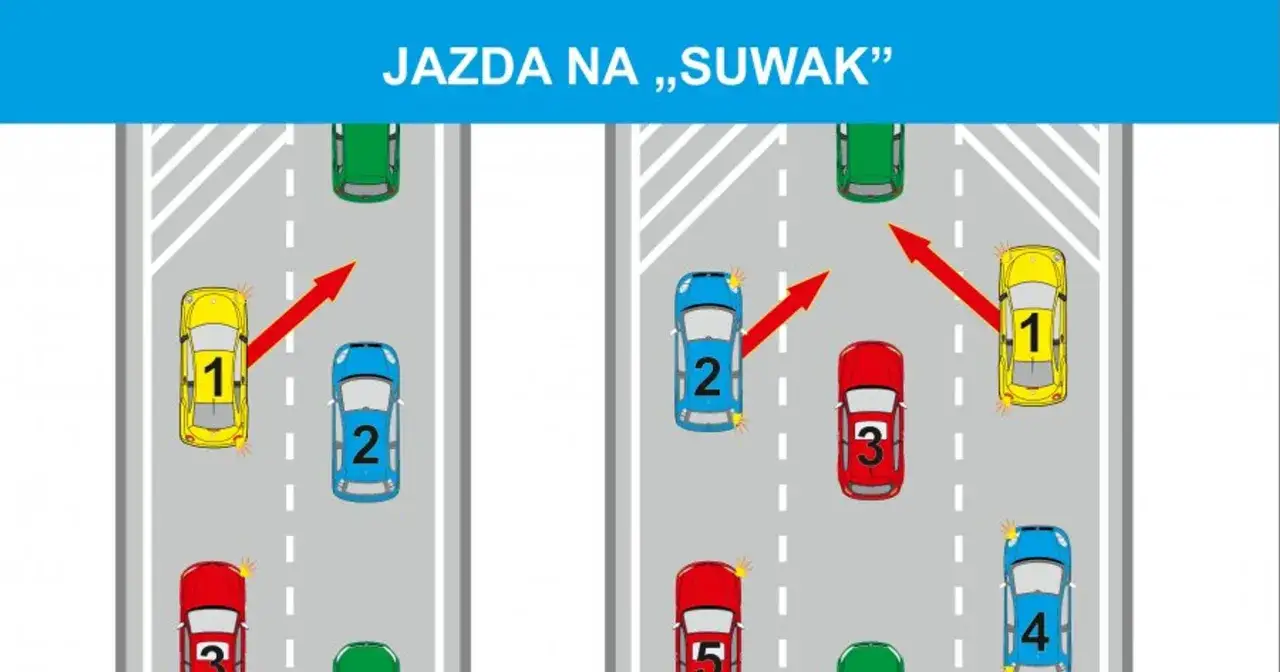 Ilustracja pokazuje zasady jazdy na suwak. Samochody z numerami 1 i 2 zbliżają się do zwężenia drogi.