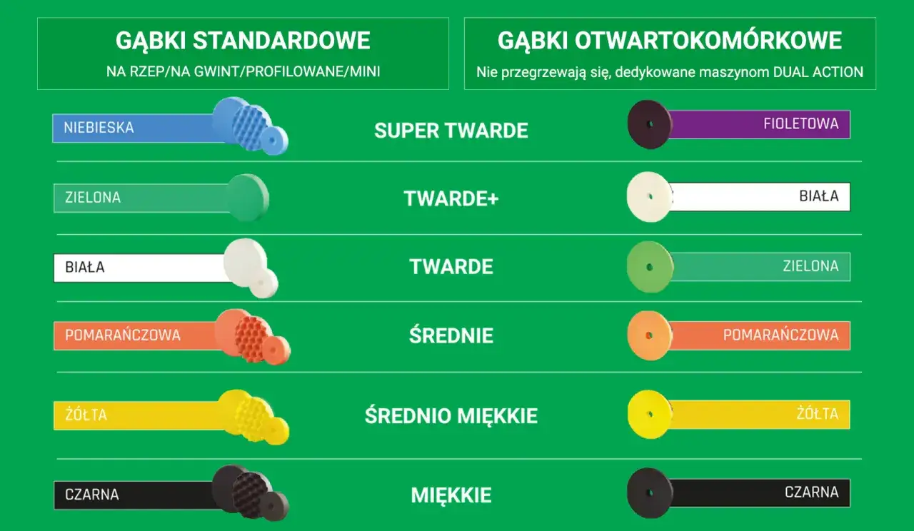 Kolory gąbek polerskich: niebieska, zielona, biała, pomarańczowa, ż&oacute;łta, czarna (standardowe) i fioletowa, biała, zielona, pomarańczowa, ż&oacute;łta, czarna (otwartokom&oacute;rkowe).