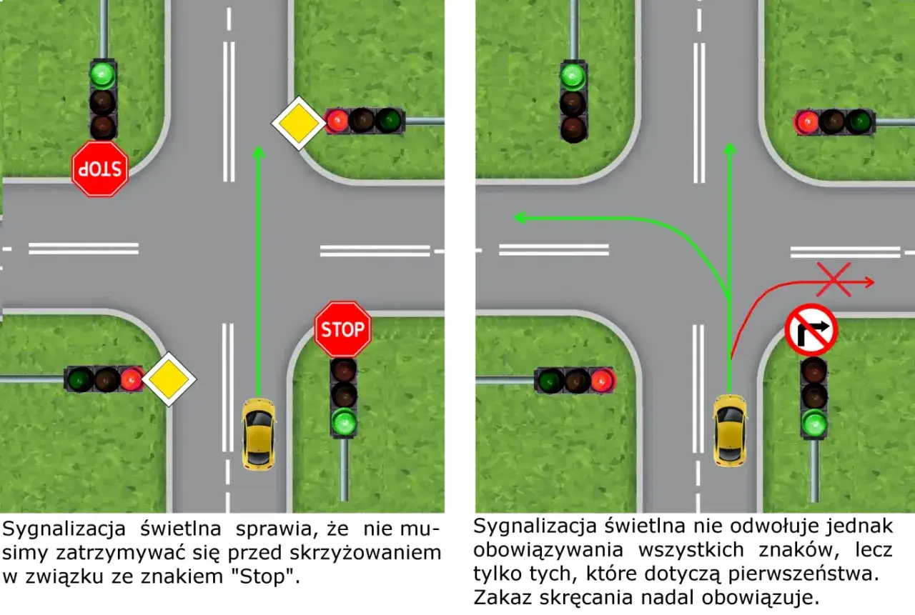 Na skrzyżowaniu z sygnalizacją świetlną i znakiem STOP, zielone światło pozwala jechać, ale nie odwołuje zakazu skrętu w prawo.