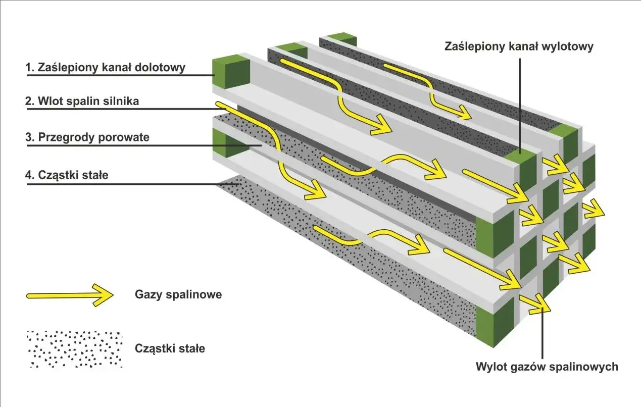 Schemat działania DPF: gazy spalinowe (żółte strzałki) wchodzą do porowatych przegród, gdzie zatrzymują się cząstki stałe (kropki), a czyste gazy wychodzą.