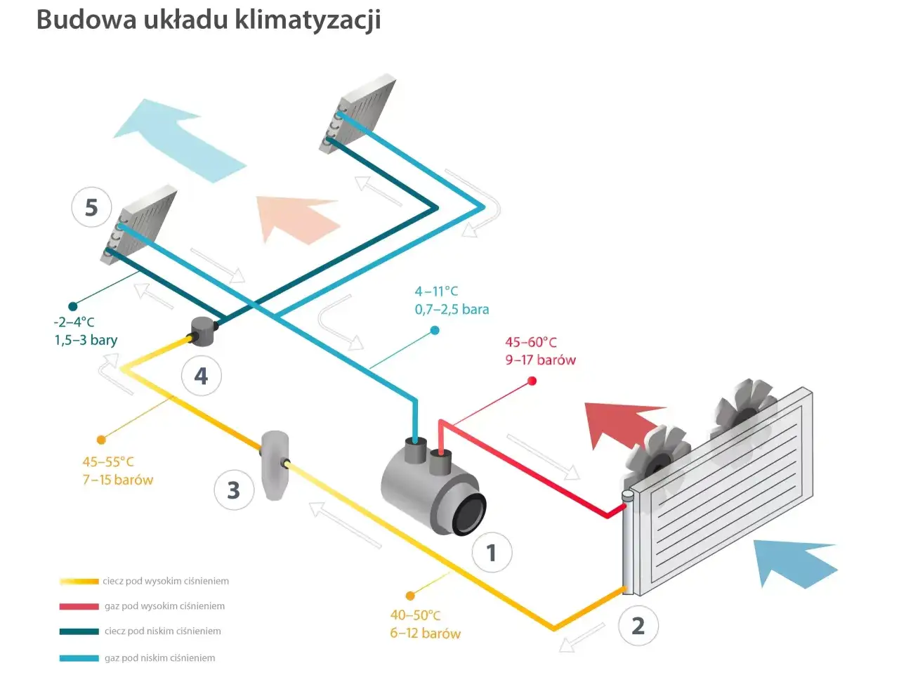 Schemat budowy klimatyzacji samochodowej: sprężarka (1), skraplacz (2), zawór rozprężny (3), parownik (5) i osuszacz (4).